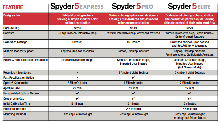 Primerjeva Spyder5 express pro elite